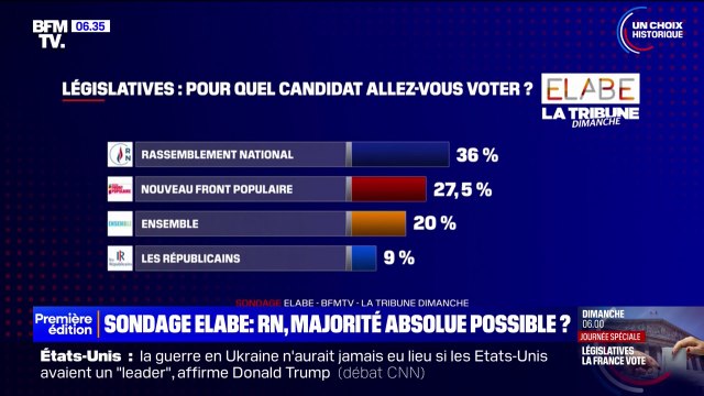 Législatives: le RN et ses alliés en capacité d'obtenir une majorité absolue, selon notre dernier sondage