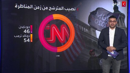 اتهامات بالفشل واستعراض أوراق قوة بين ترمب وبايدن في المناظرة "المتشنجة"