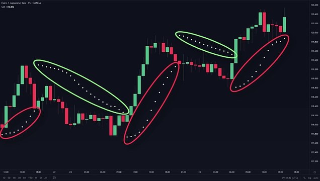 BEST Parabolic SAR Indicator Strategy for Daytrading Crypto, Forex & Stocks (High Profit Strategy)