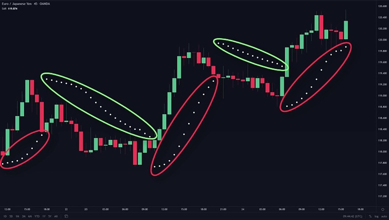 BEST Parabolic SAR Indicator Strategy for Daytrading Crypto, Forex & Stocks (High Profit Strategy)