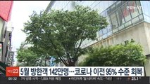 5월 방한객 142만명…코로나 이전 95% 수준 회복