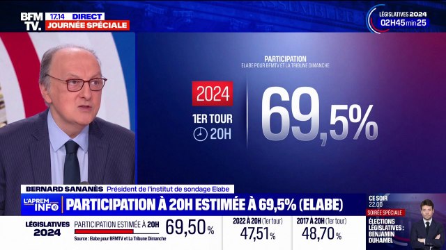 Législatives: la projection Elabe du taux de participation à 20h s'élève à 69,5%