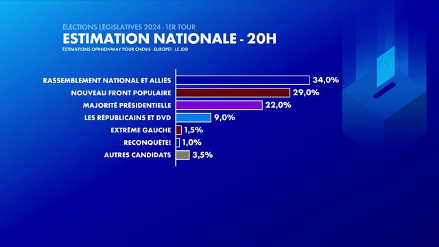 Voici les premières estimations du premier tour des élections législatives