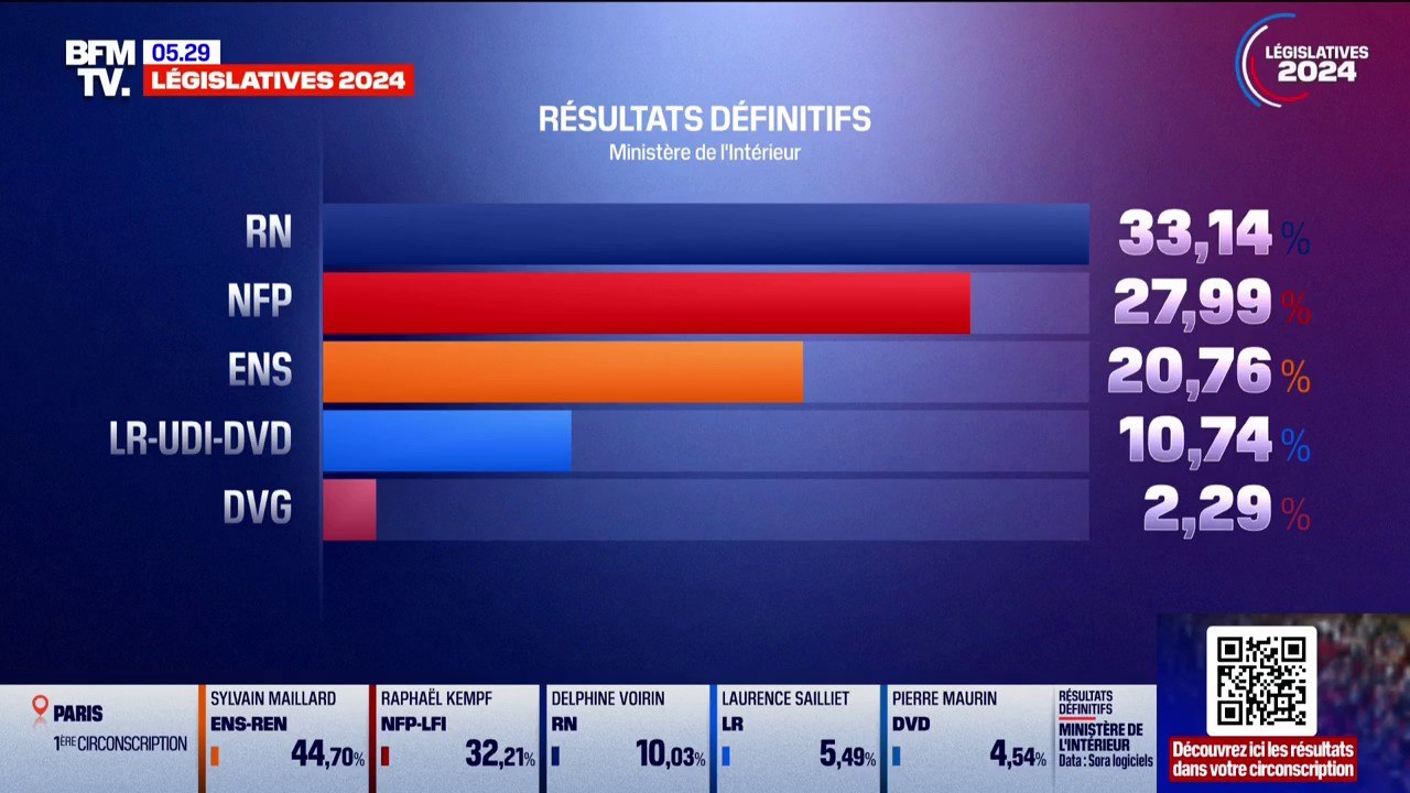 Législatives: voici les résultats définitifs du premier tour