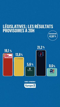 Europe 1 vous dévoile ses premières estimations à 20h du premier tour des Législatives 2024