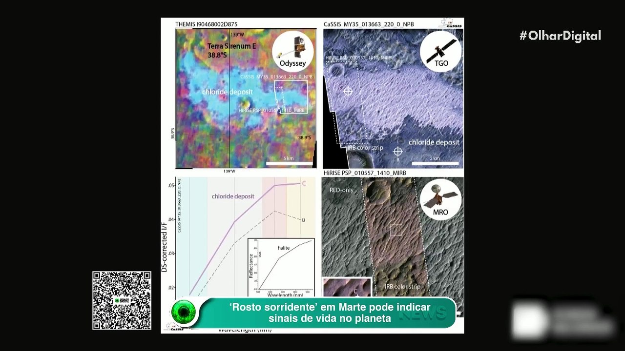 ‘Rosto sorridente’ em Marte pode indicar sinais de vida no planeta