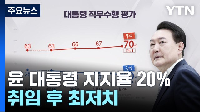 윤석열 대통령 지지율 20%...취임 후 최저치 [갤럽] / YTN