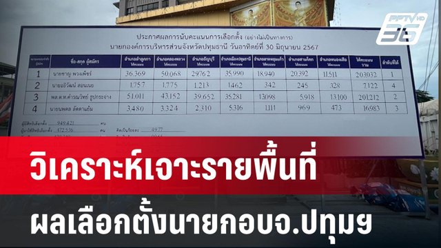 วิเคราะห์เจาะรายพื้นที่ ผลเลือกตั้งนายกอบจ.ปทุมฯ ลุงชาญ ชนะเหมือนไม่ชนะ | เข้มข่าวค่ำ | 1 ก.ค. 67