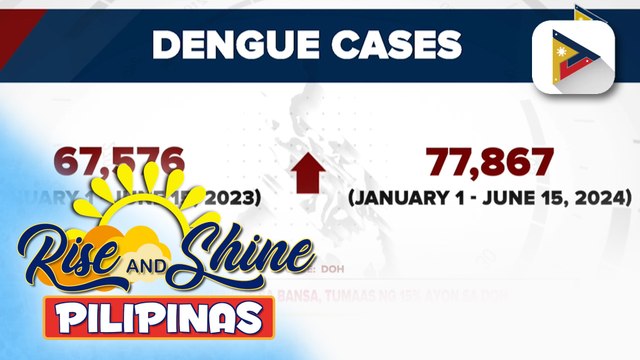 Kaso ng dengue sa bansa, tumaas ng 15% ayon sa DOH