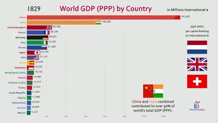 Top 20 Country GDP (PPP) History & Projection (1800-2040)