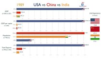 USA vs China vs India: Everything Compared (1970-2017)