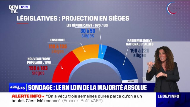 Législatives: selon un sondage, le RN et ses alliés pourraient obtenir entre 190 et 220 sièges à l'Assemblée