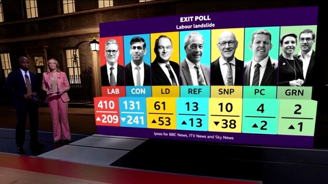 El momento en que la BBC anuncia la amplia mayoría de los laboristas en los sondeos a pie de urna