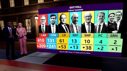 El momento en que la BBC anuncia la amplia mayoría de los laboristas en los sondeos a pie de urna