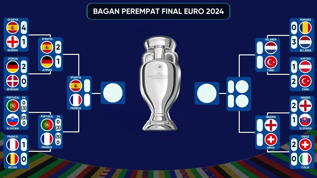 Hasil Euro 2024 Tadi Malam ~ PORTUGAL VS PRANCIS ~ UEFA EURO 2024 ~ Update Bagan Perempat Final