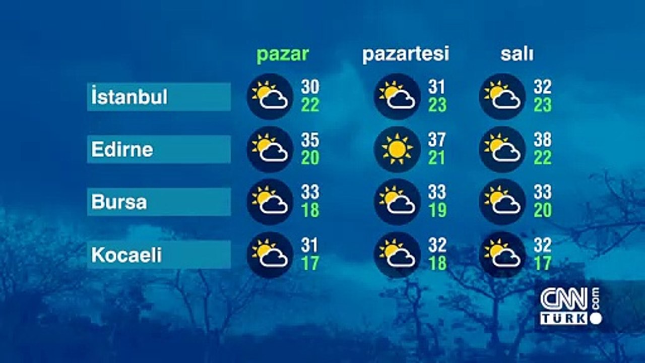 Hava Durumu (07-07-2024)