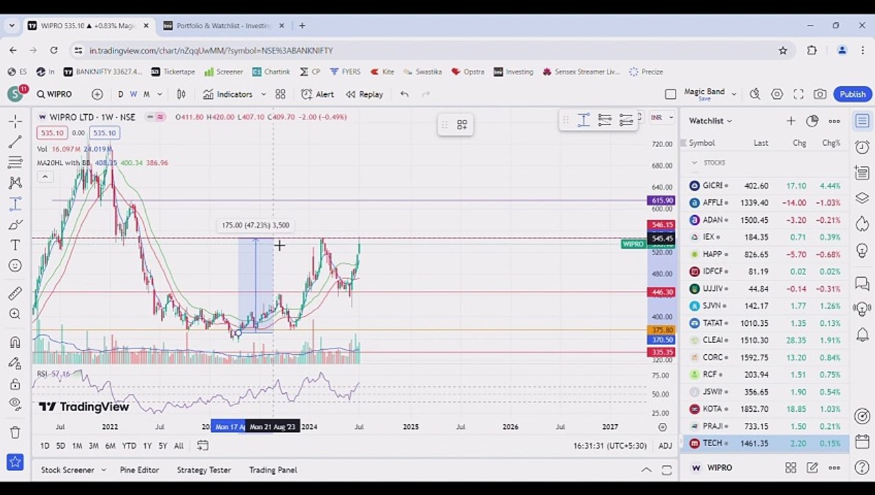 WEEKLY MARKET ANALYSIS FOR 08 JUL 2024 / BREAKOUT STOCKS FOR TRADING