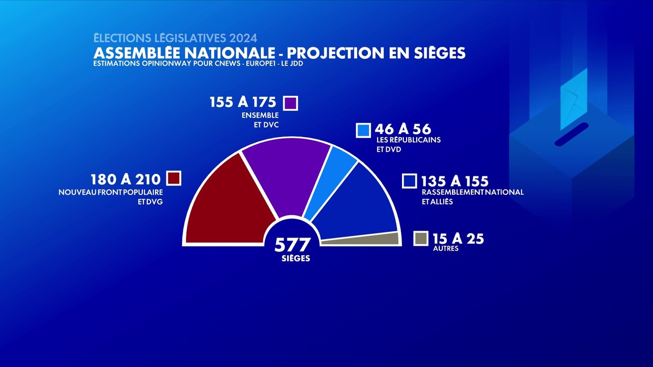 Élections législatives 2024 : le Nouveau Front populaire en tête devant Ensemble et le Rassemblement national