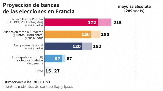 Elecciones Legislativas en Francia: las estimaciones de bancas