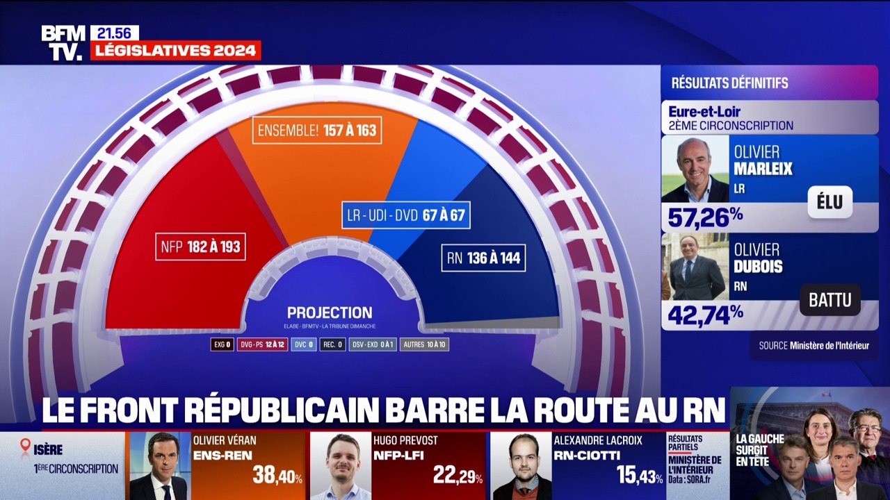 Résultats législatives 2024: le Nouveau Front populaire obtiendrait entre 182 et 193 sièges selon une nouvelle projection Elabe pour BFMTV