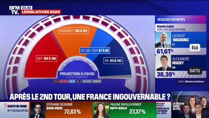 Télécharger la video: Résultats législatives 2024: le Nouveau Front populaire crédité de 184 à 186 sièges selon une nouvelle projection (Elabe/BFMTV)