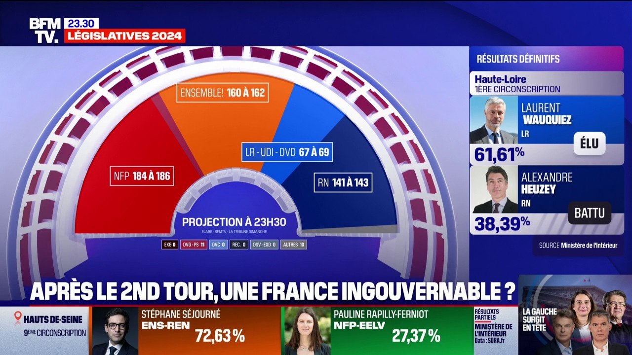 Résultats législatives 2024: le Nouveau Front populaire crédité de 184 à 186 sièges selon une nouvelle projection (Elabe/BFMTV)