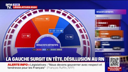 Résultats législatives 2024: la composition définitive de l'Assemblée nationale