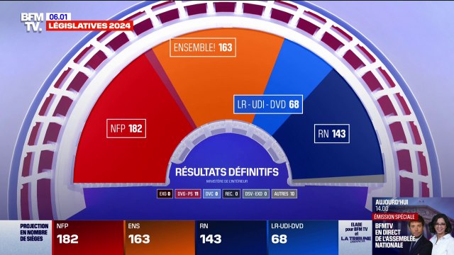 Législatives: voici les résultats définitifs et la nouvelle répartition des sièges à l'Assemblée