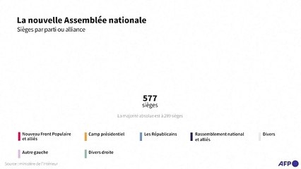 Législatives France: la nouvelle assemblée