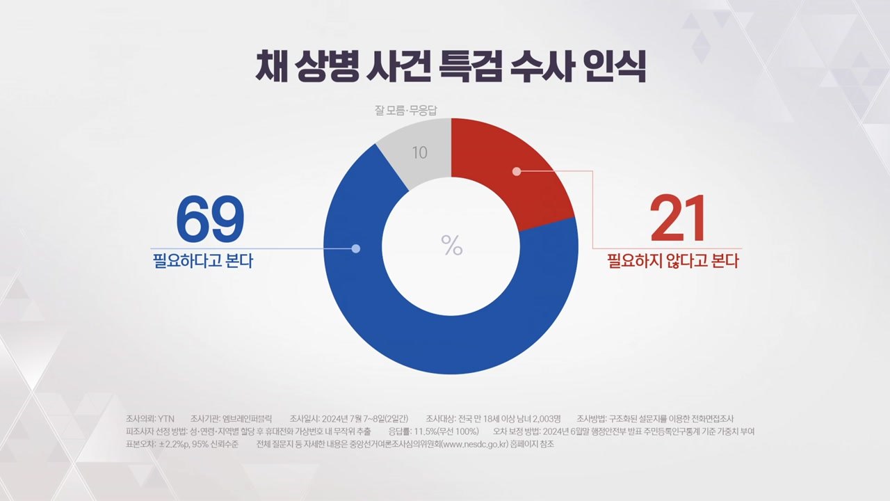 "채 상병 특검 필요" 69%...'제 3자 안' 의견 갈려 / YTN