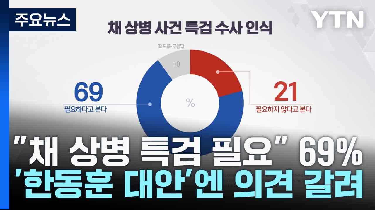 "채 상병 특검 필요" 69%...'한동훈 대안'엔 의견 갈려 / YTN
