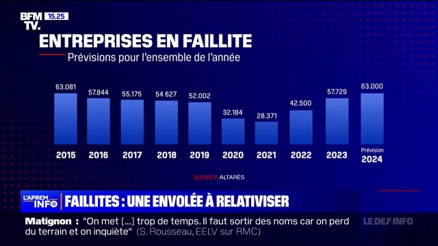 Le nombre de faillites d'entreprises a augmenté de 21% par rapport au deuxième trimestre 2023 - @PierreKupferman