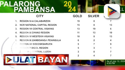 Region 4A Calabarzon, nanguna sa overall rankings ng 2024 Palarong Pambansa as of 4 p.m.