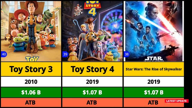 Top 40 Highest-Grossing Hollywood Movies Of All Time l Avatar l Titanic l Avengers Endgame