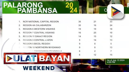 NCR, patuloy ang pamamayagpag sa Palarong Pambansa 2024
