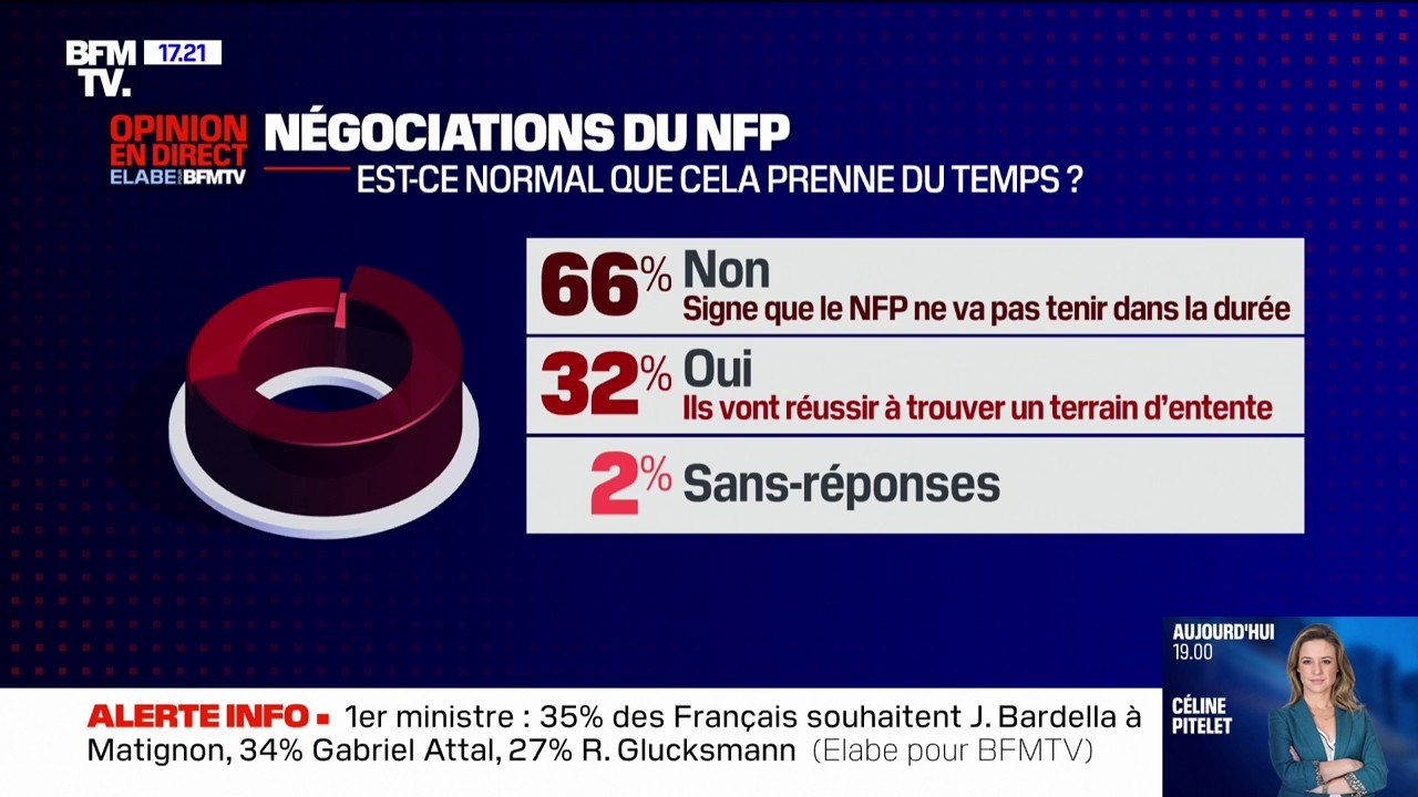 Pour 66% des Français, la durée des tractations est le signe que le Nouveau Front populaire ne va pas tenir dans la durée (sondage Elabe/BFMTV)