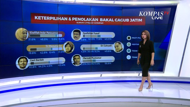 Litbang Kompas Rilis Hasil Survei Elektabilitas Bacagub Pilkada Jawa Timur! Lihat di Sini