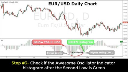 Bill Williams Awesome Oscillator Strategy
