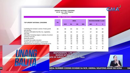 Pagkontrol sa inflation, pangunahing dapat aksiyunan ng gobyerno, ayon sa OCTA Research | Unang Balita