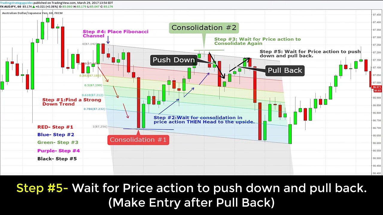 Fibonacci Retracement Channel Trading Strategy
