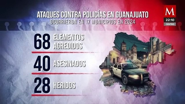 Guanajuato reporta 68 policías agredidos en 2024, 40 asesinados y 28 heridos