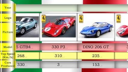 Ferrari from 1947 to 2023 I Ferrari evolution I