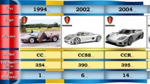 Koenigsegg Evolution Since 1994 to date