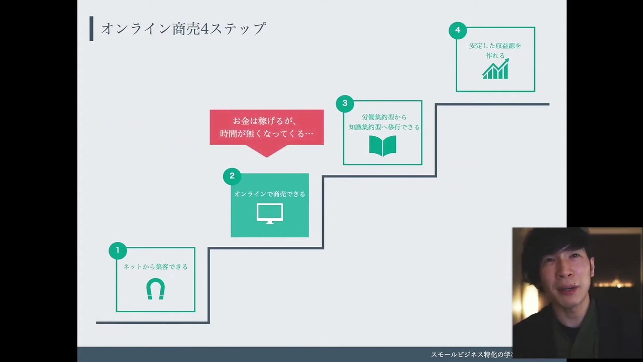 オンラインでの商売4ステップ【スモールビジネス対象】