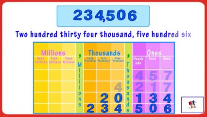 Place Values Chart Up To Millions
