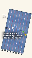 L’Australienne Kaylee McKeown a conservé son titre de championne olympique du 100 m dos