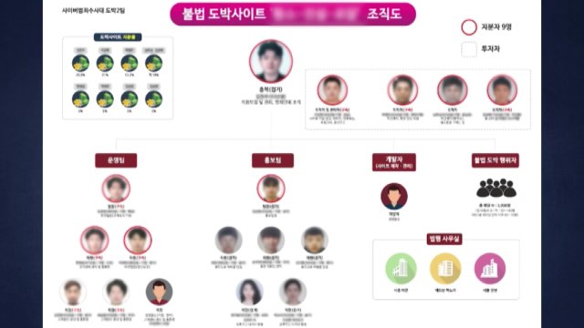 '천 억대' 불법 도박사이트 운영...조직원 29명 검거 / YTN