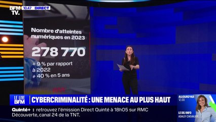 Cybercriminalité: 278.770 atteintes numériques recensées en 2023, +40% en cinq ans. Les jeunes sont les plus touchés, tout comme les femmes