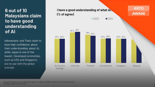 Rakyat Malaysia teruja tetapi bimbang tentang AI, kata kajian Ipsos