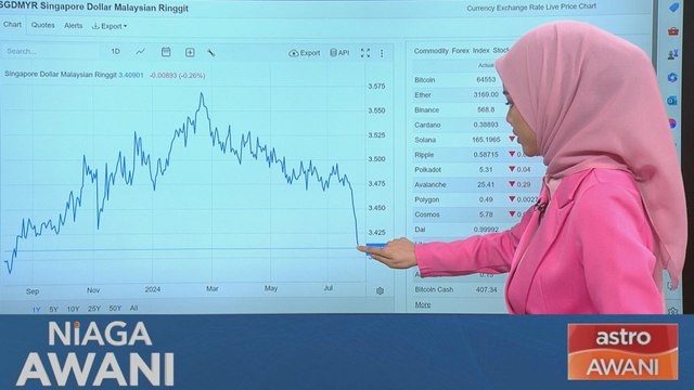 Niaga AWANI: [Data & Statistik] Kedudukan MYR berbanding SGD setakat 2 Ogos 2024